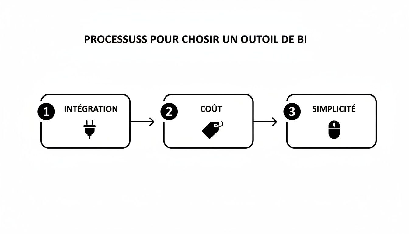 Infographie montrant les trois étapes clés pour choisir un outil de BI : intégration, coût et simplicité.