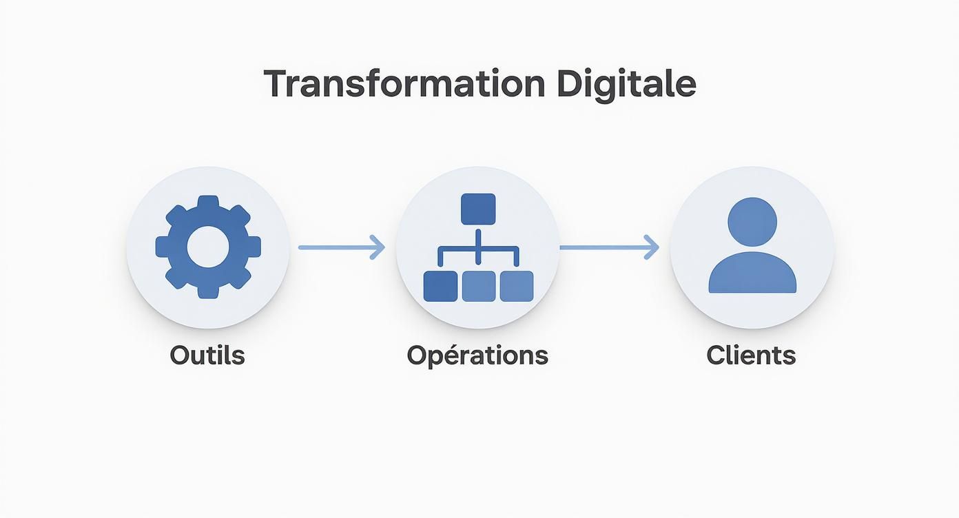 Infographie illustrant le processus de transformation digitale: des outils et opérations aux clients.