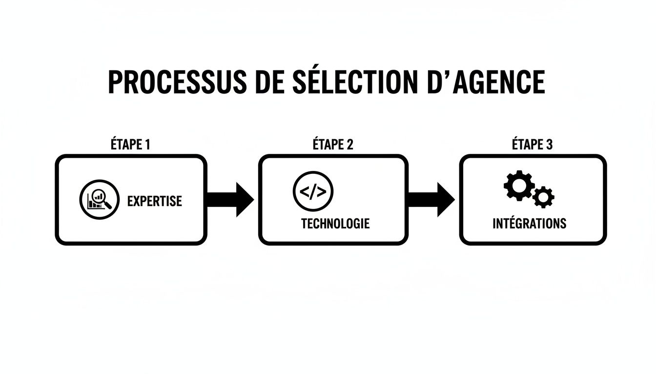 Diagramme montrant un processus de sélection d'agence en trois étapes: Expertise, Technologie, Intégrations.