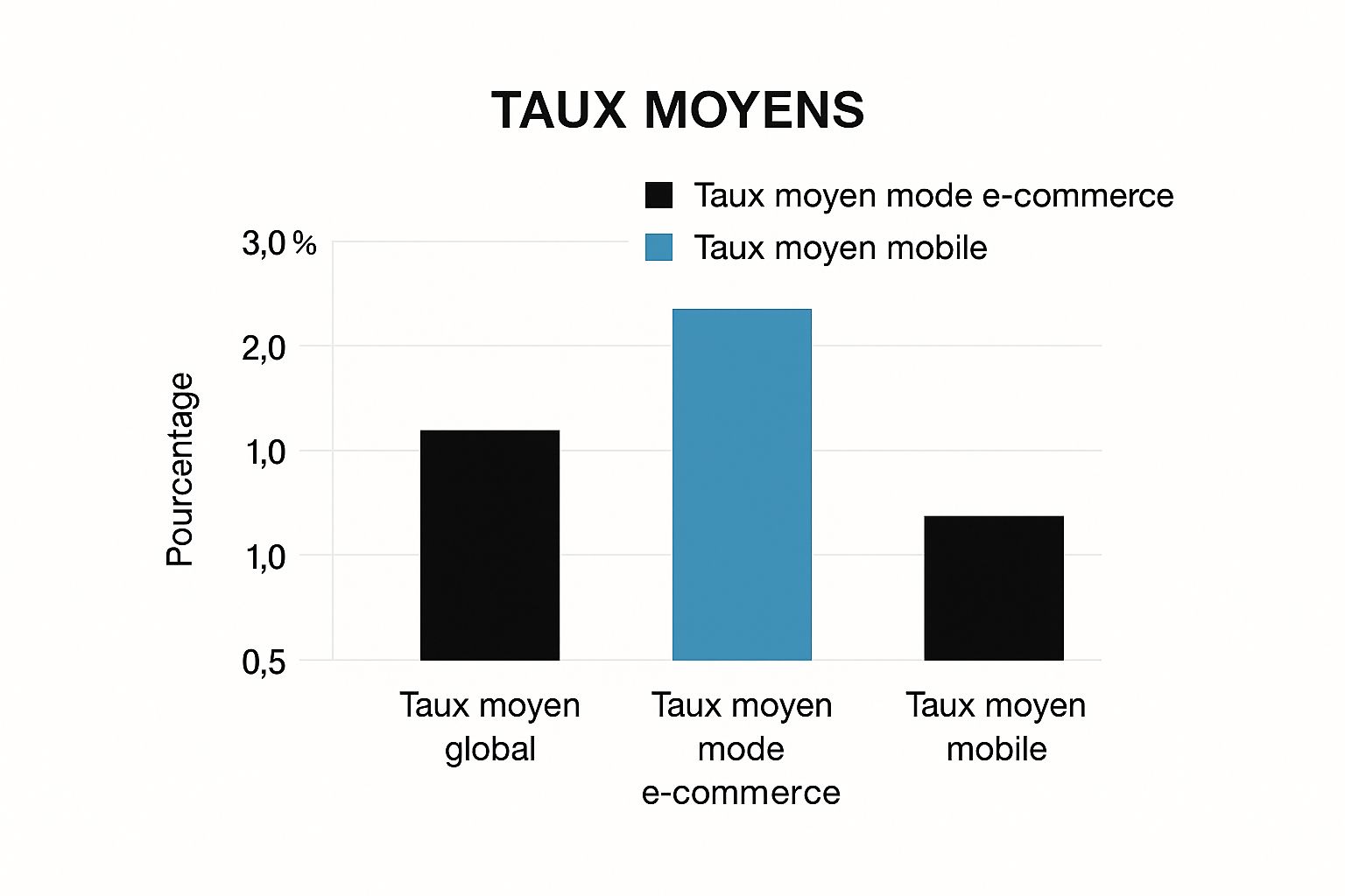 Infographic sur le taux de conversion e-commerce