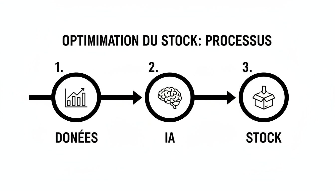 Diagramme illustrant le processus d'optimisation du stock en trois étapes: données, intelligence artificielle (IA) et stock final.