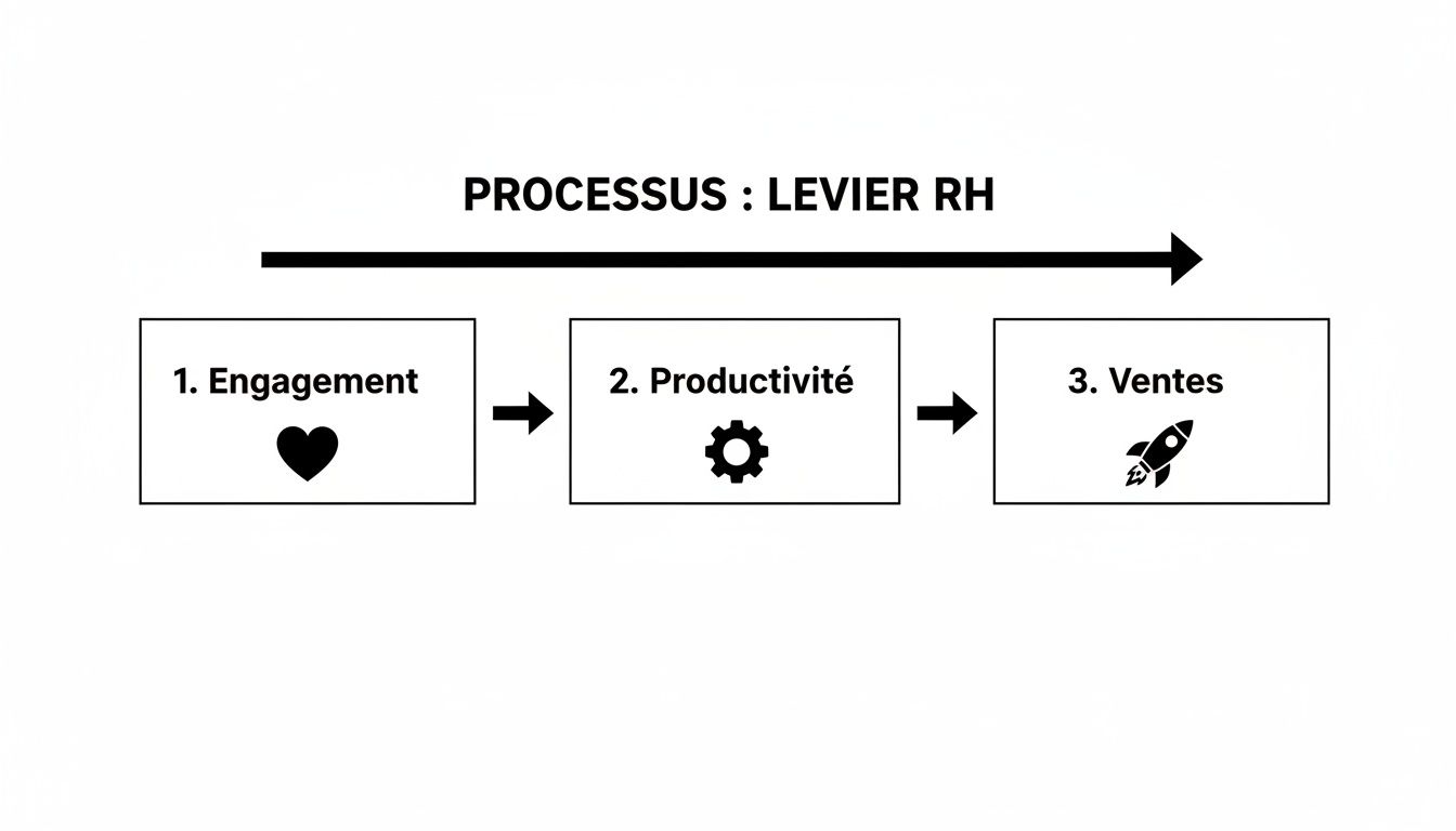 Schéma illustrant le processus d'activation du levier RH : l'engagement mène à la productivité, qui stimule les ventes.
