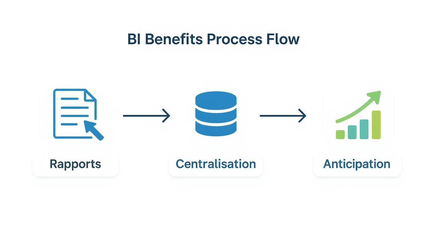 Flux de processus des avantages de la BI: Rapports, Centralisation, Anticipation avec icônes de document, base de données et graphique de croissance.