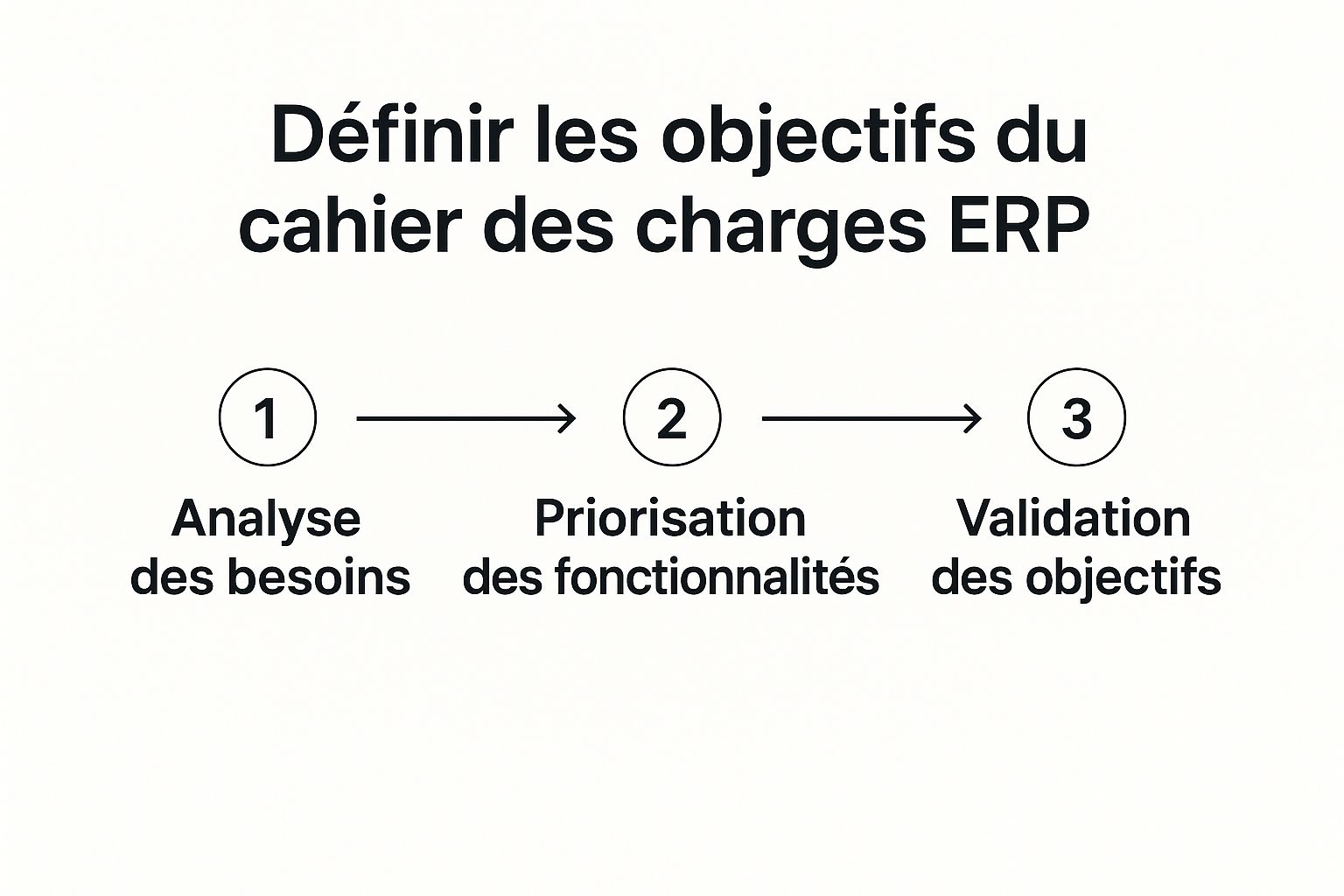 Infographic about cahier des charges erp