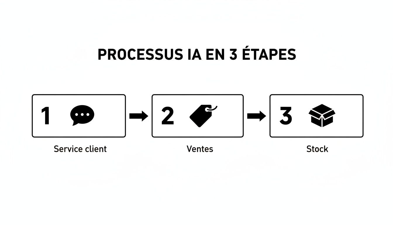 Diagramme visuel du processus IA en 3 étapes: service client, ventes et gestion des stocks.