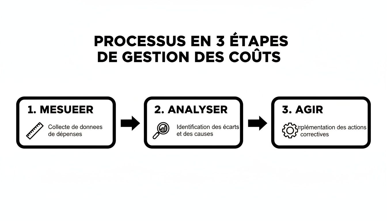 Diagramme illustrant un processus en 3 étapes pour la gestion des coûts: mesurer, analyser, agir avec leurs descriptions.