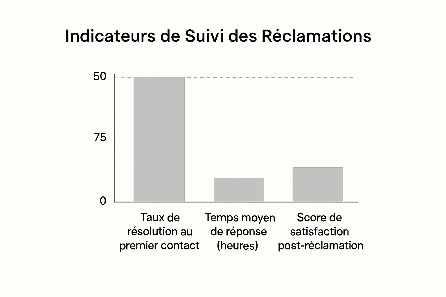 Infographie montrant trois indicateurs de suivi des réclamations : pourcentage de résolution au premier contact, temps moyen de réponse, et score de satisfaction.