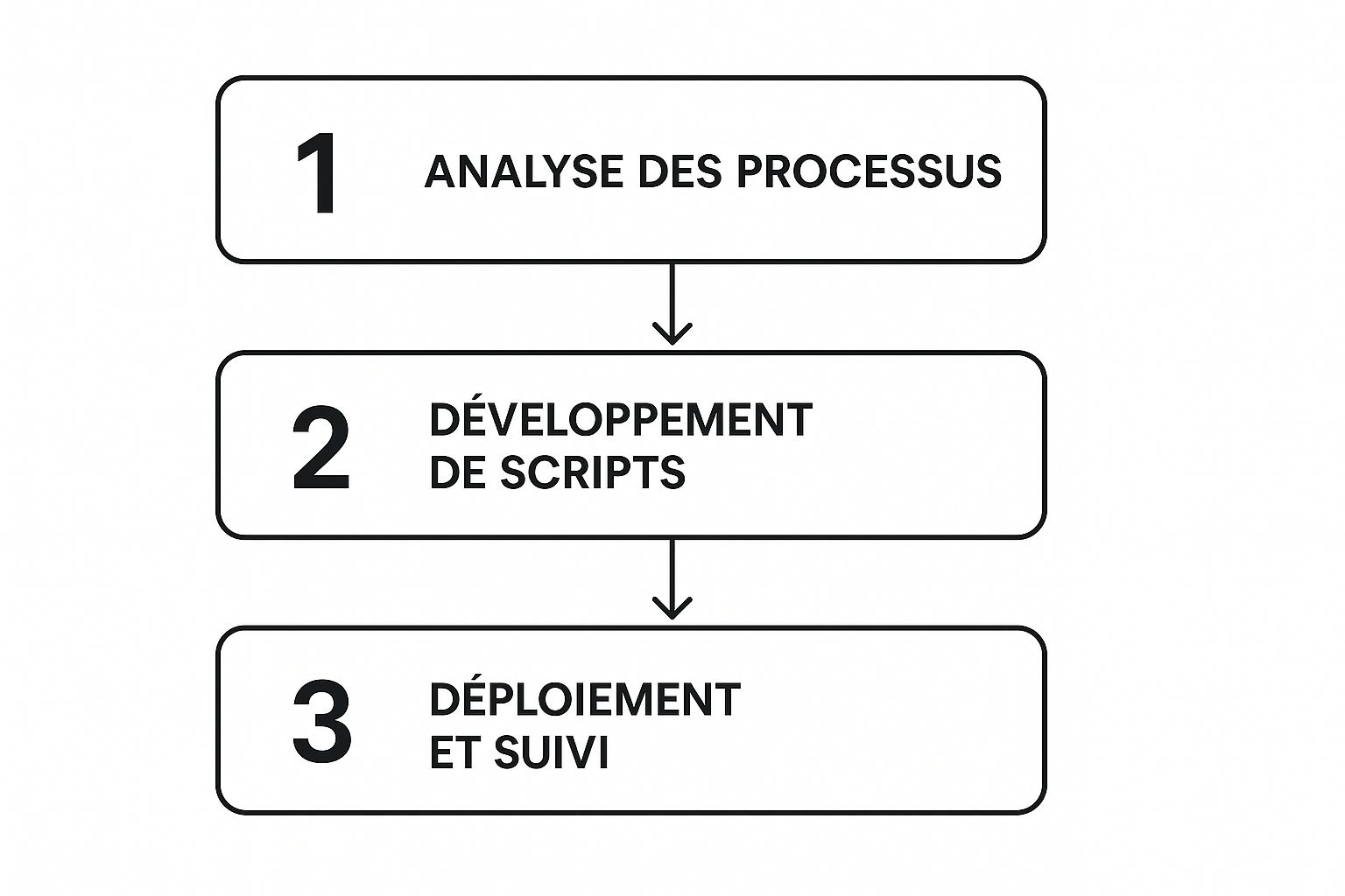 Infographic about automatisation des processus métiers