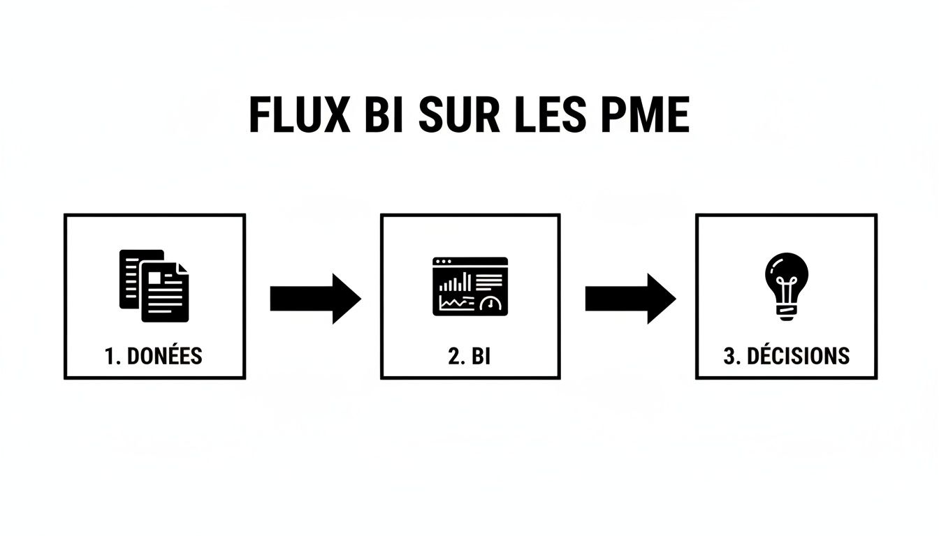 Schéma simple montrant le flux BI pour les PME : des données brutes à l'analyse pour la prise de décisions.