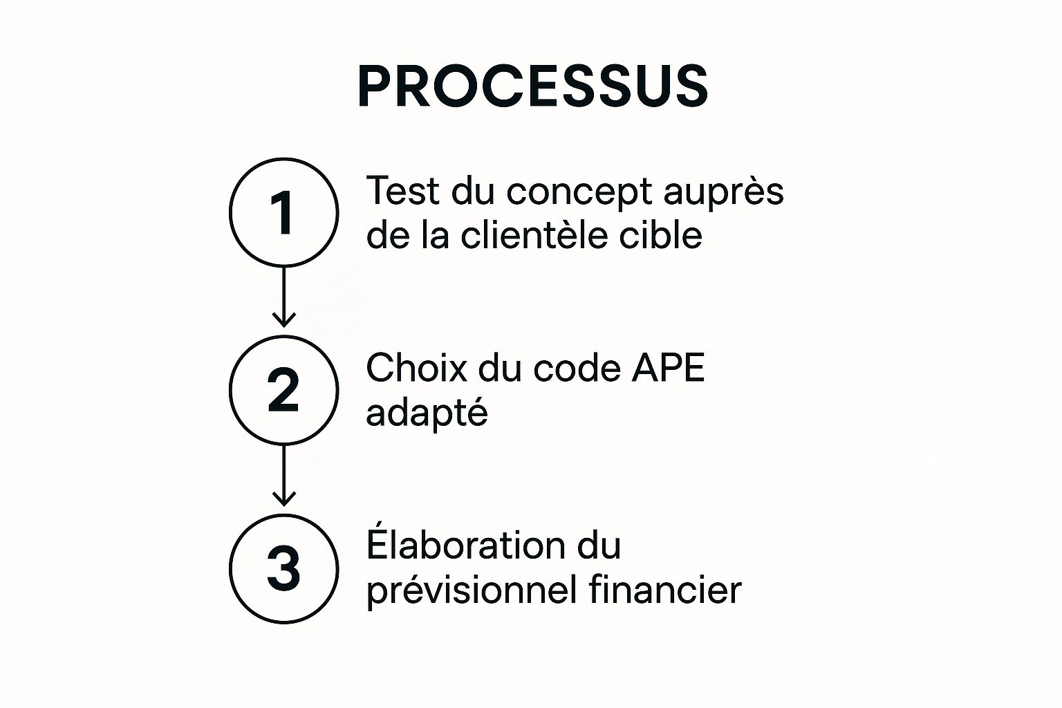 Infographie montrant les 3 étapes pour préparer le lancement d'une micro-entreprise : test du concept, choix du code APE, et élaboration du prévisionnel.