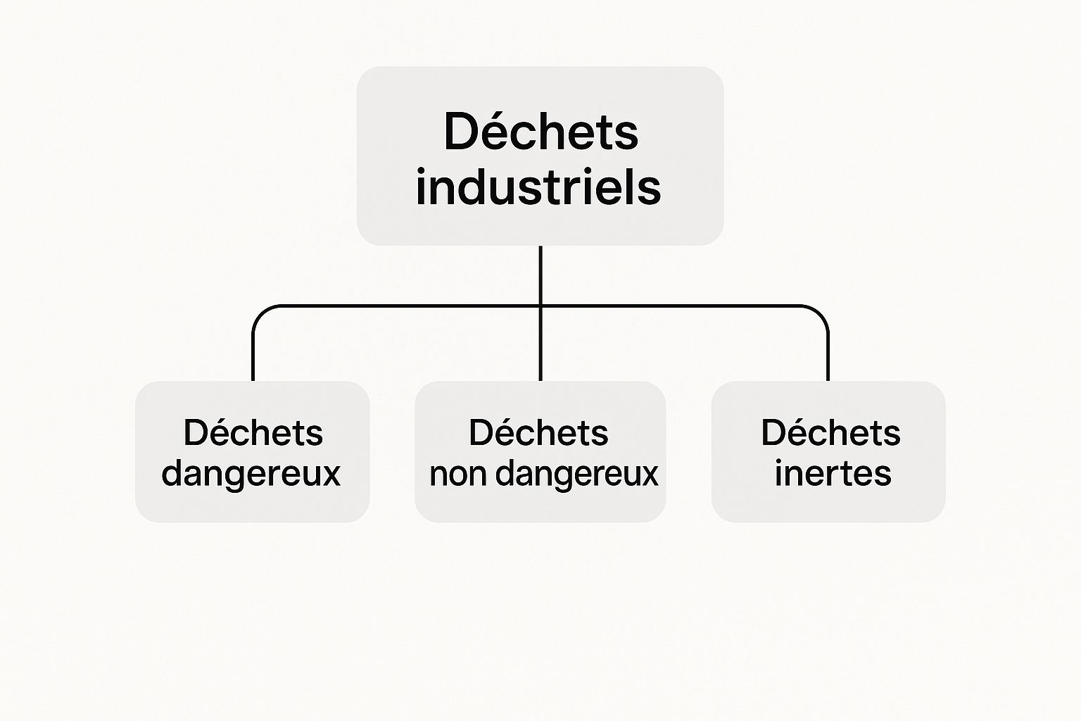 Infographic about gestion des déchets industriels