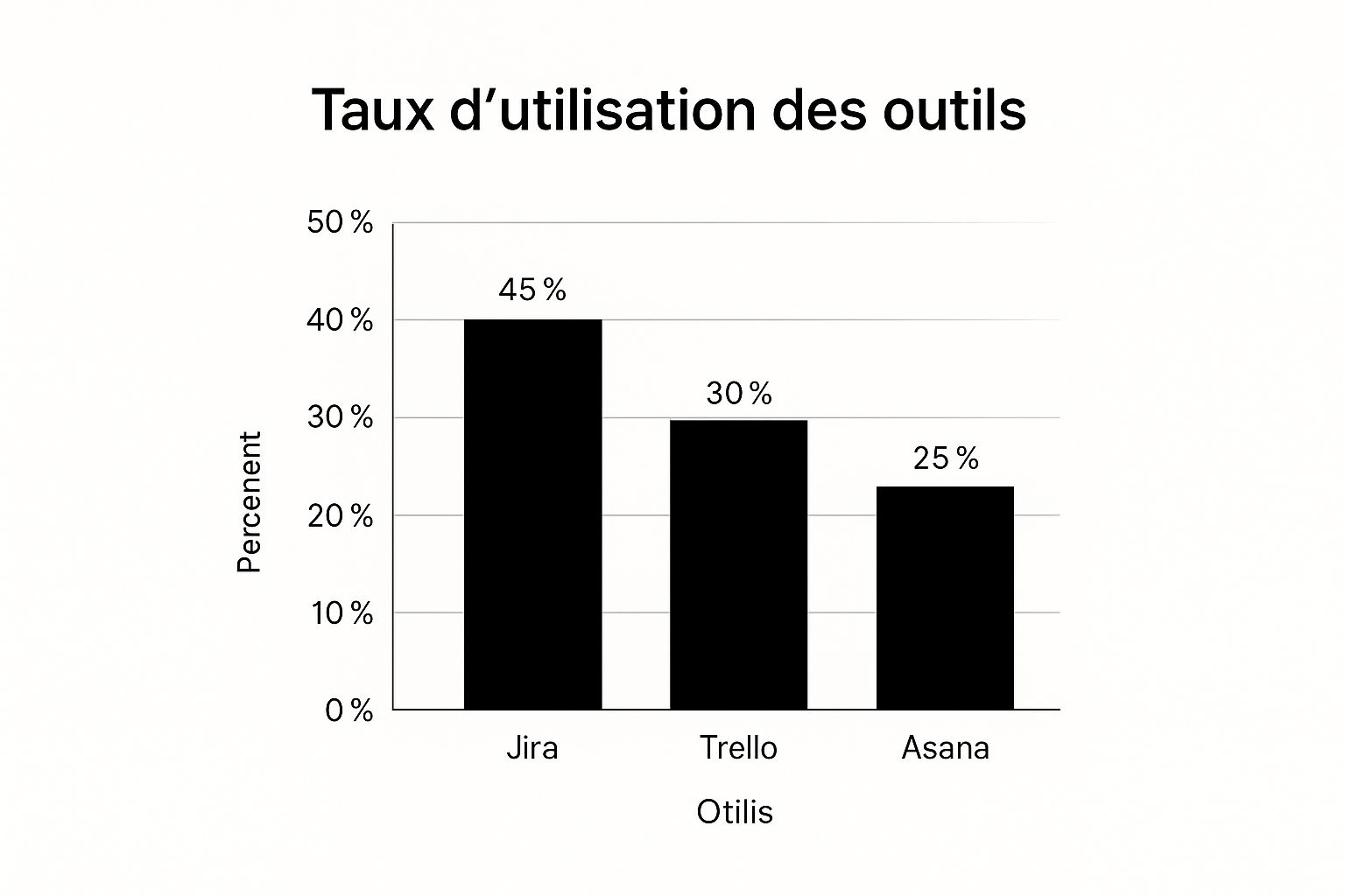 Infographie montrant le taux d'adoption des outils de gestion de projet : Jira, Trello et Asana.