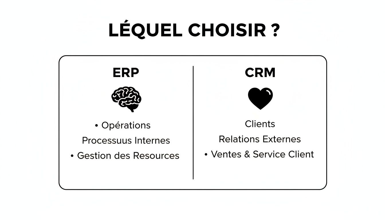 Infographie comparant un système ERP (Opérations, Processus Internes) et un CRM (Clients, Relations Externes) avec leurs caractéristiques.