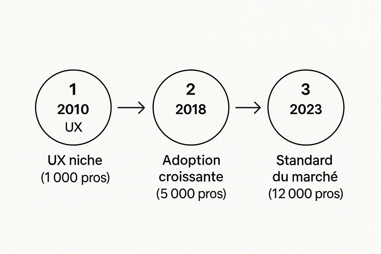 Infographie montrant la croissance des professionnels de l'UX en France de 2010 à 2023