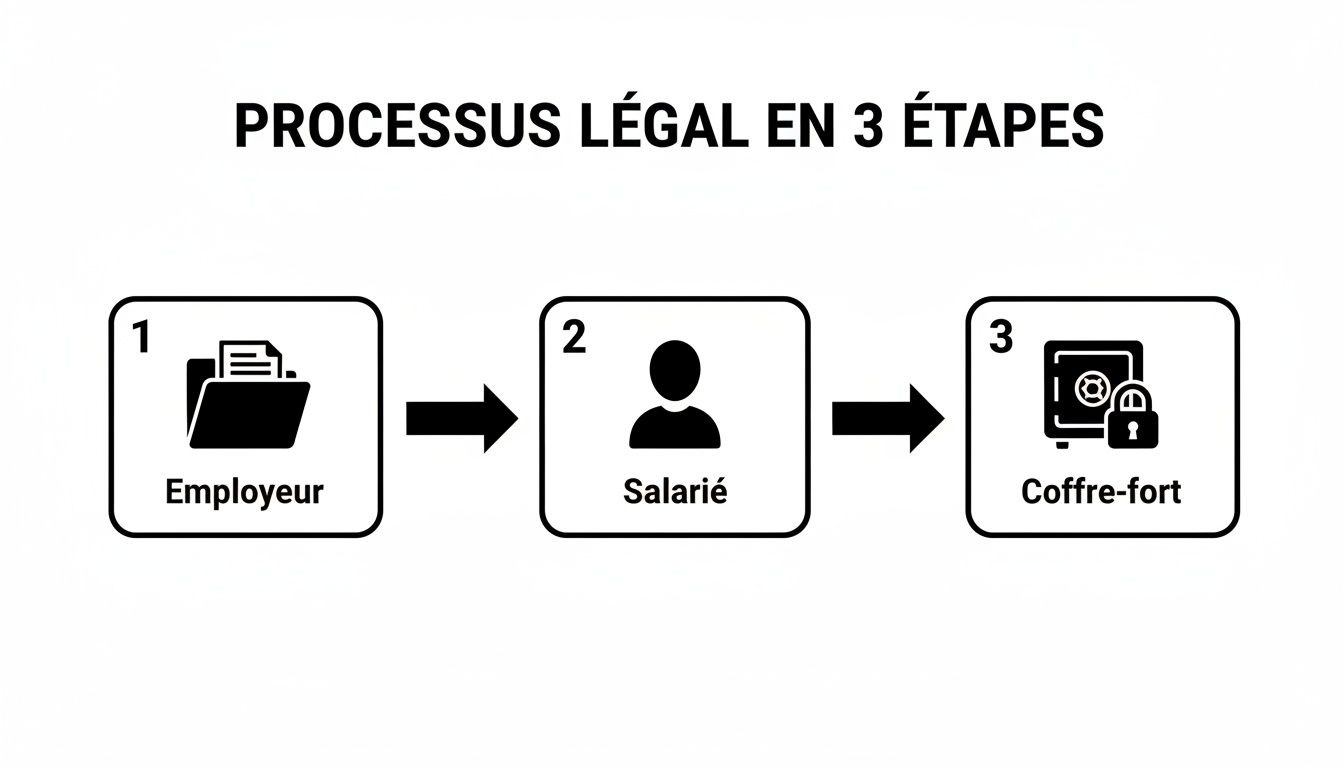 Diagramme illustrant un processus légal en 3 étapes : employeur, salarié et coffre-fort avec flèches.