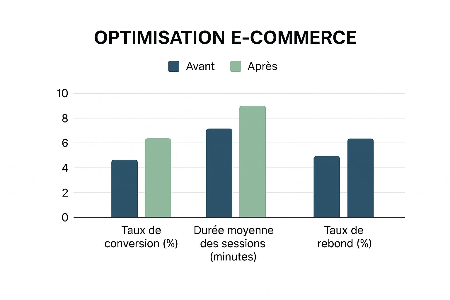 Infographie comparant les métriques avant et après une optimisation e-commerce, montrant une augmentation du taux de conversion, de la durée de session et une baisse du taux de rebond.