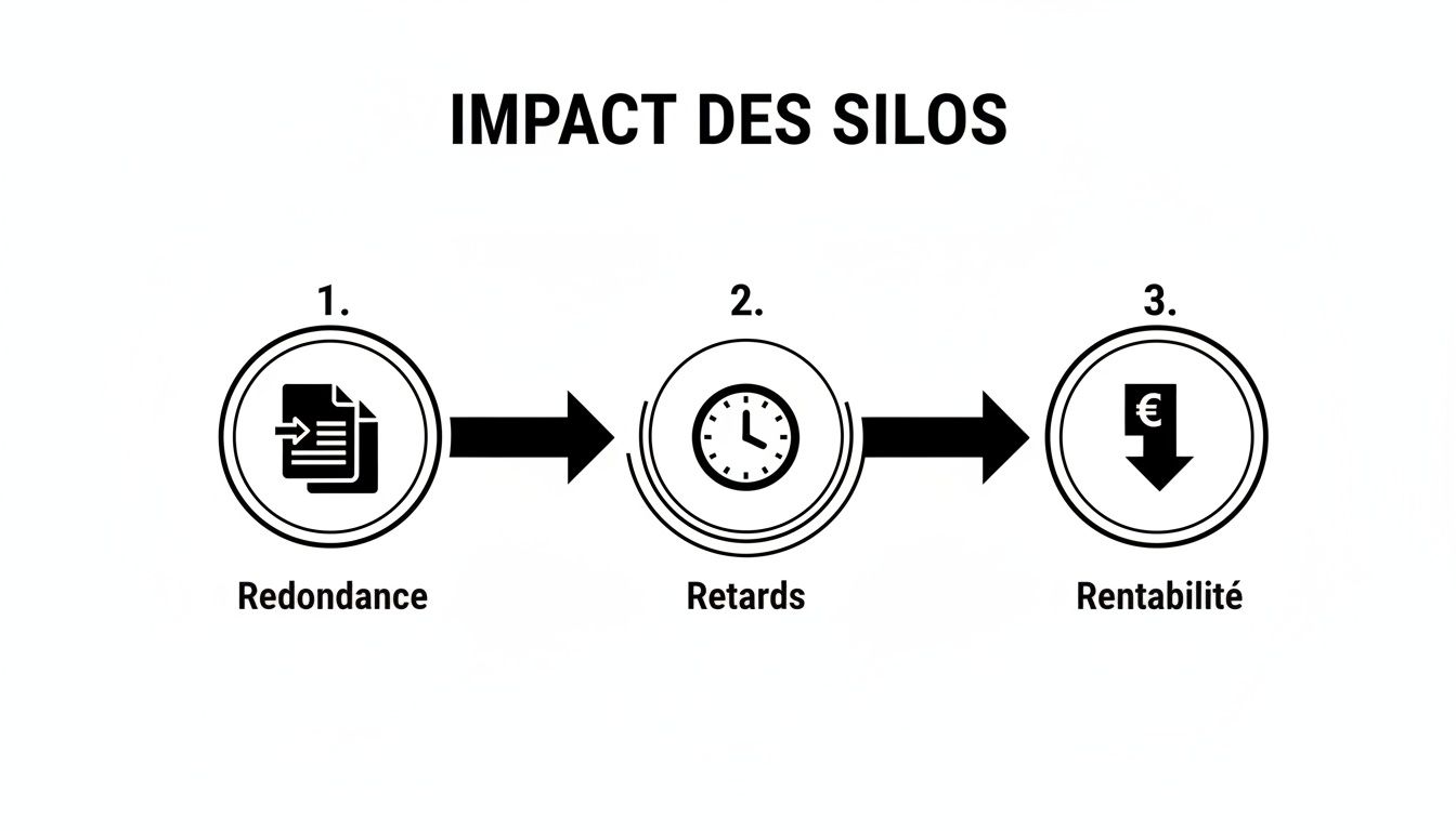 Infographie montrant l'impact des silos : la redondance mène aux retards, qui diminuent la rentabilité.