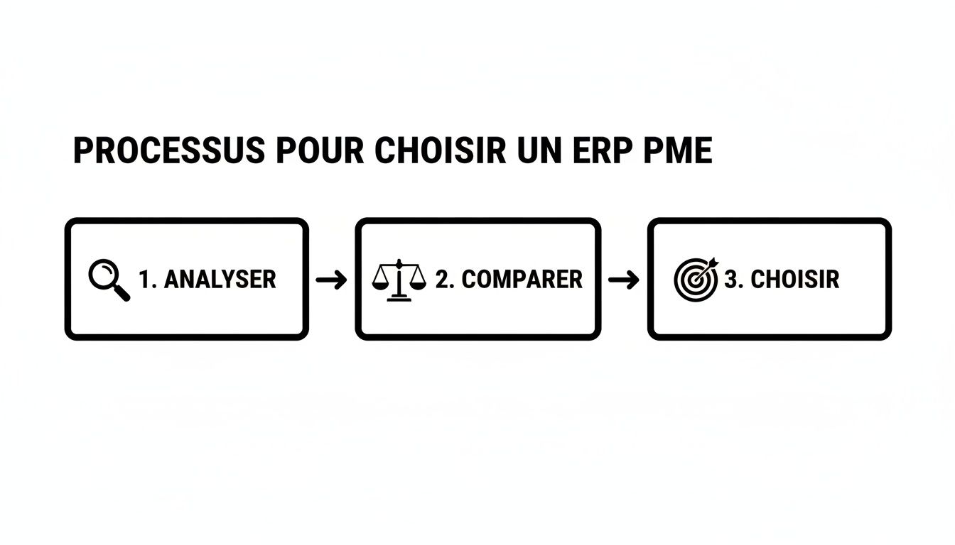 Diagramme illustrant le processus de sélection d'un ERP PME en trois étapes: analyser, comparer et choisir.