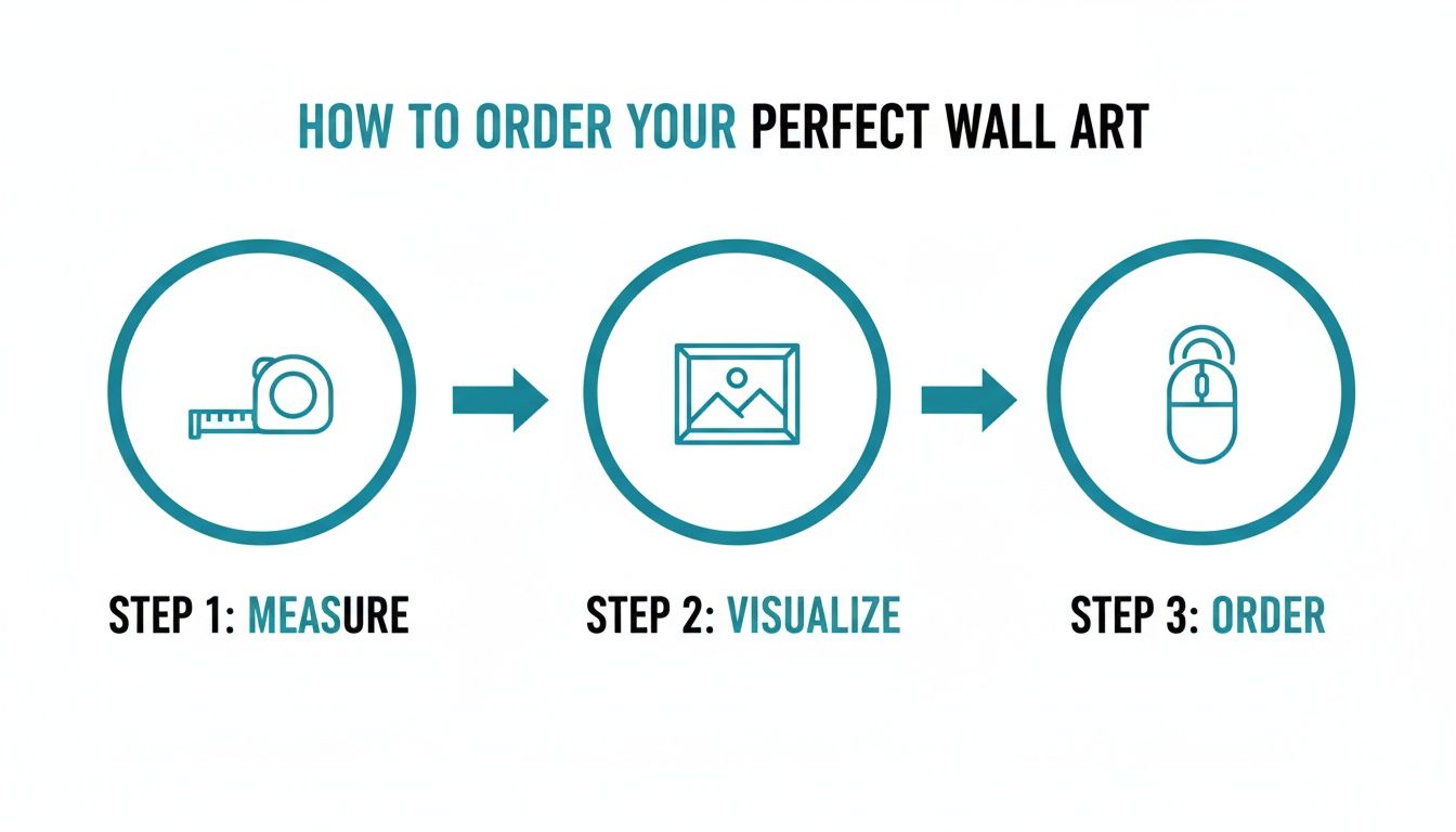 A visual guide illustrating three steps to order wall art: measure, visualize design, and place order.