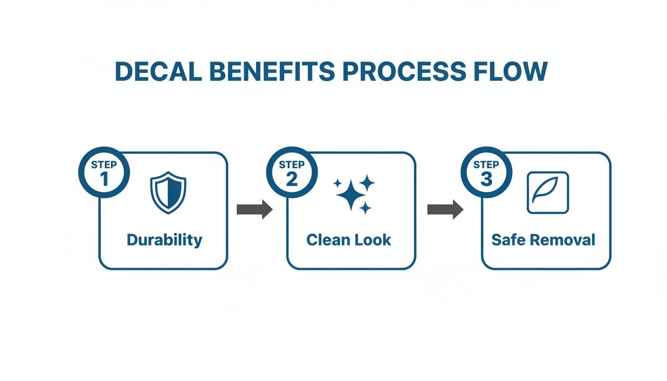 A three-step process flow illustrating decal benefits: durability, clean look, and safe removal.