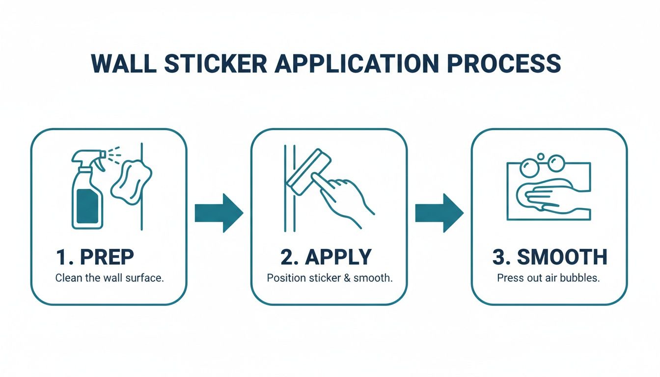 Illustrated guide detailing the wall sticker application process, including prep, apply, and smooth steps.