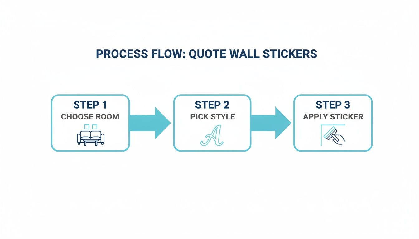 Infographic detailing the three-step process to quote and apply custom wall stickers.