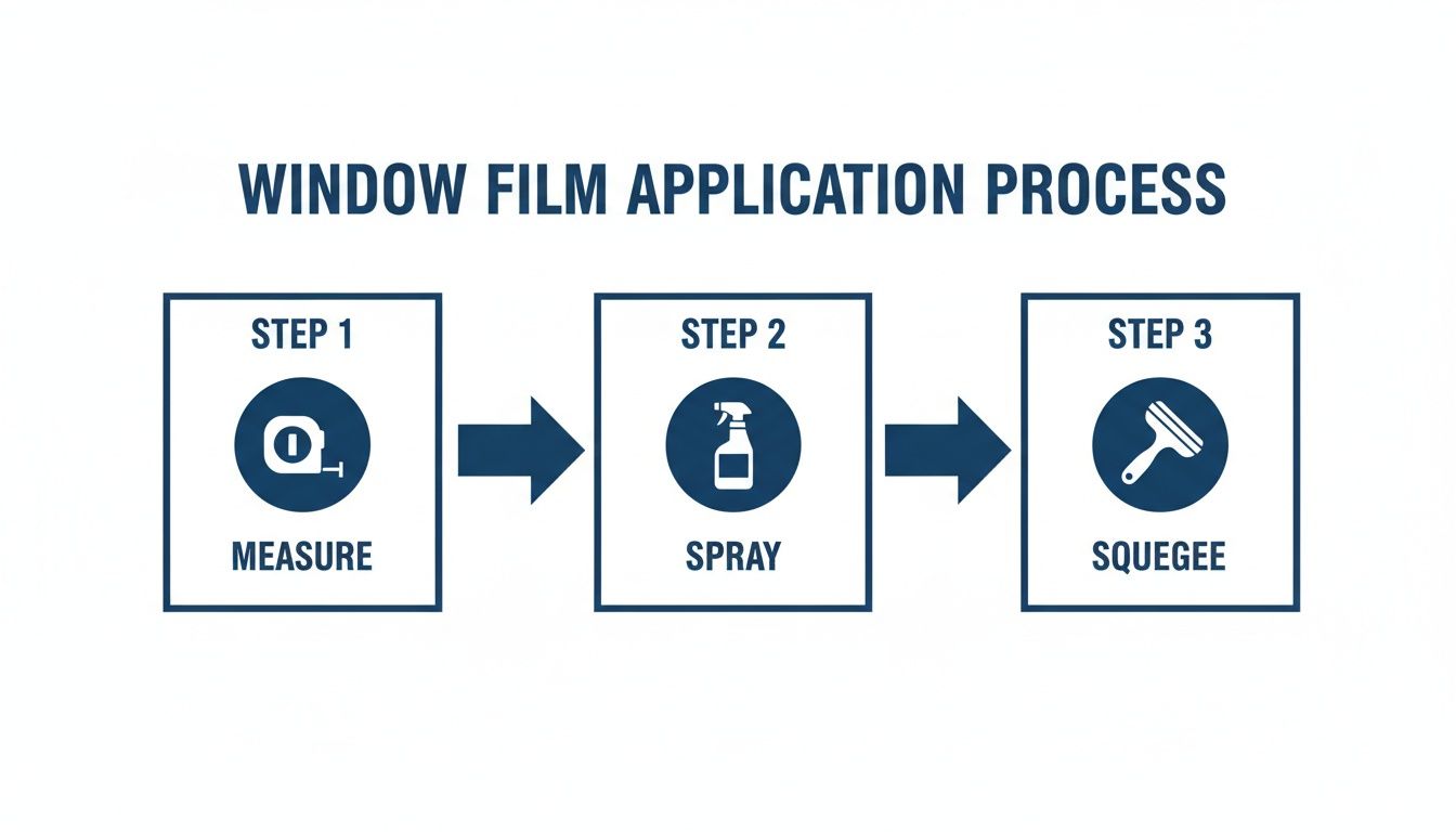 Infographic illustrating the three-step window film application process: measure, spray, and squeegee.