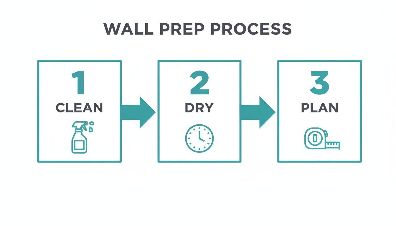 A three-step wall prep process infographic: clean, dry, and plan, with corresponding icons.