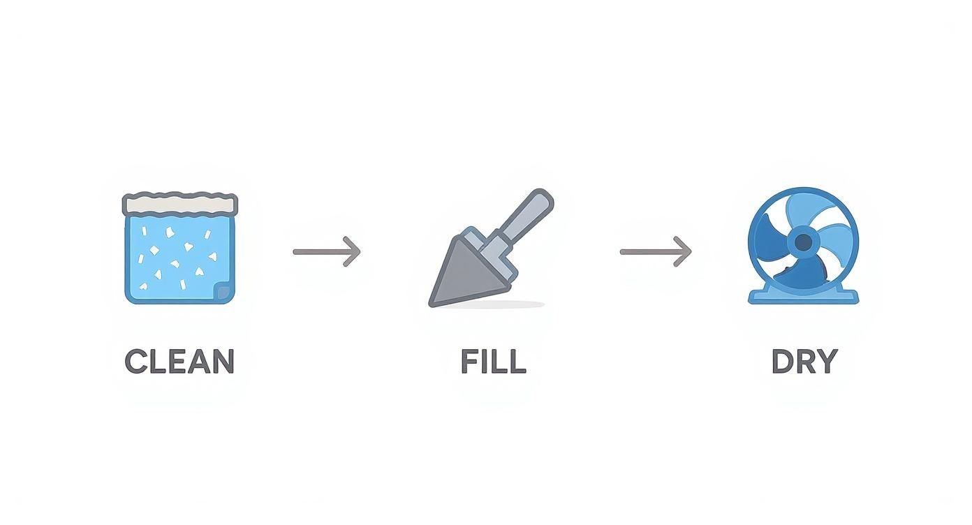 Three-step installation process showing clean, fill, and dry stages for tile backsplash application