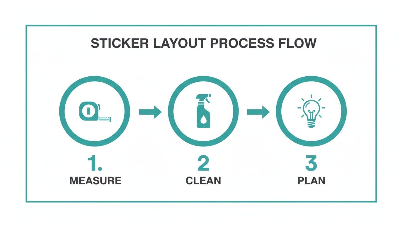 A simple three-step flowchart showing the sticker layout process: measure, clean, and plan.