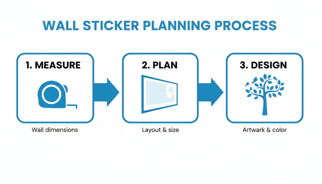 Infographic showing a three-step wall sticker planning process: measure dimensions, plan layout, and design artwork.