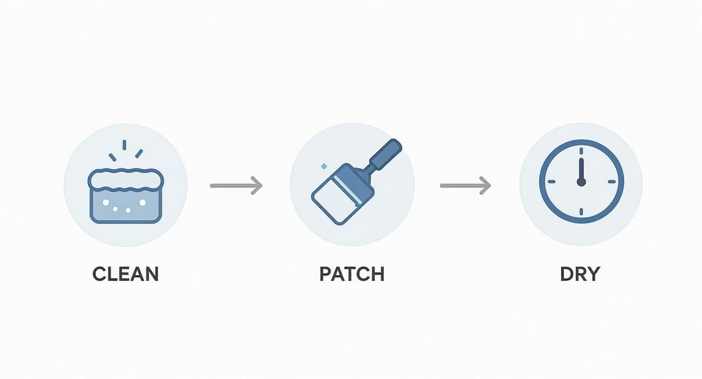 A three-step process diagram showing clean, patch, and dry stages with corresponding icons.