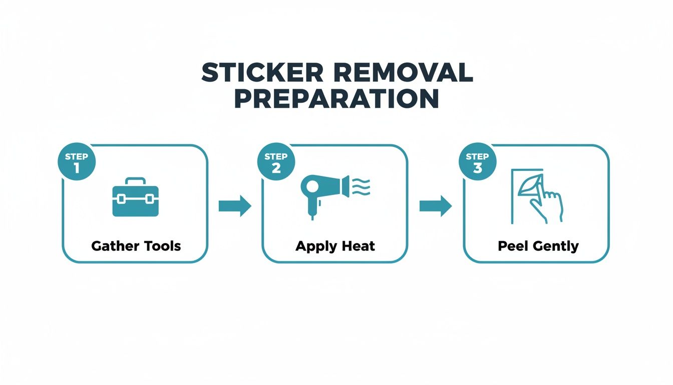 A three-step infographic demonstrating how to remove stickers: gather tools, apply heat, and peel gently.