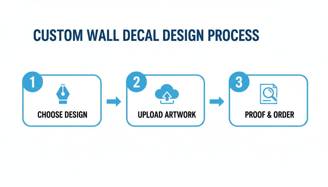 A 3-step custom wall decal design process: Choose design, Upload artwork, Proof & Order.
