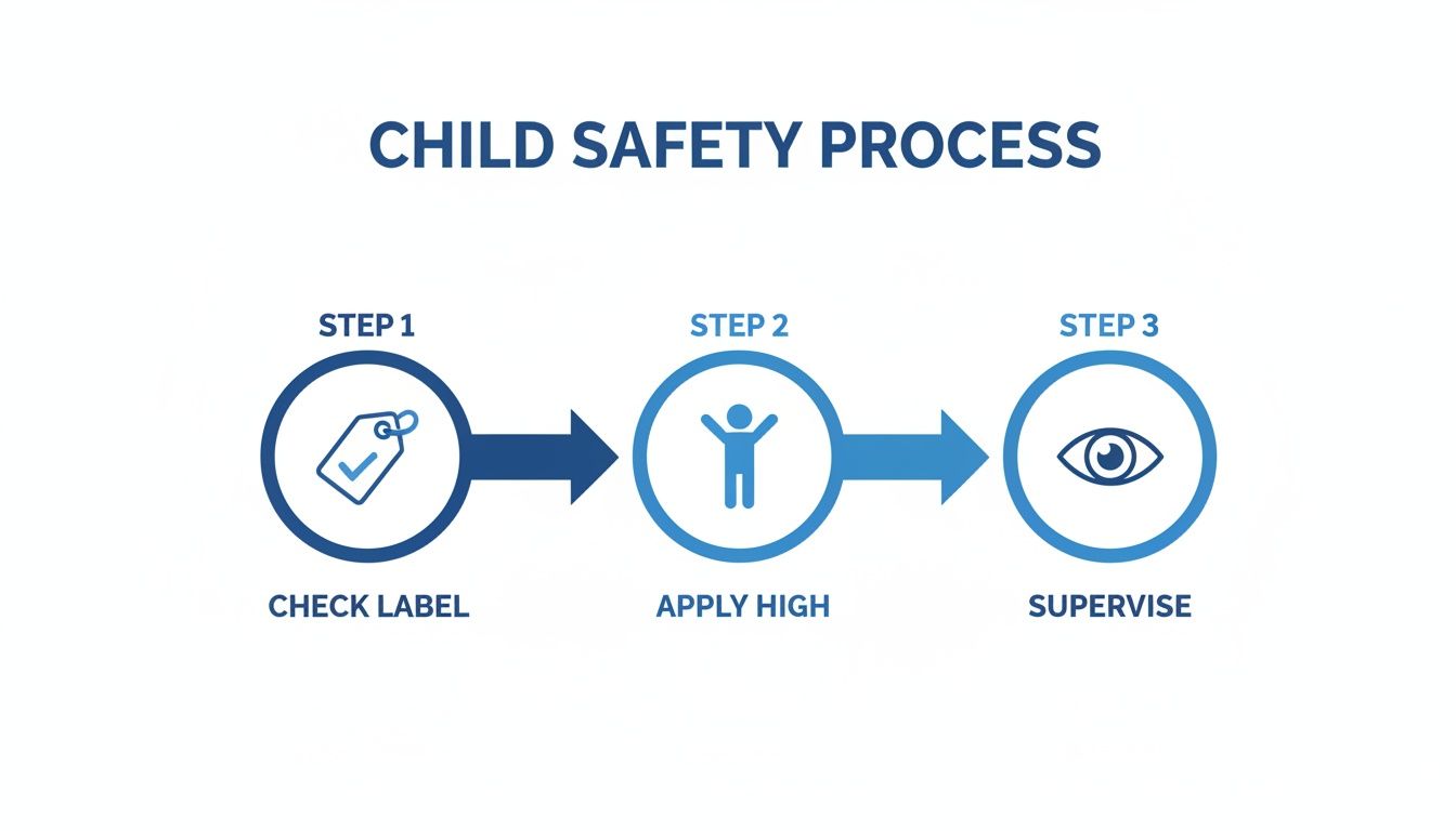 An infographic illustrating a three-step child safety process: Check Label, Apply High, and Supervise.