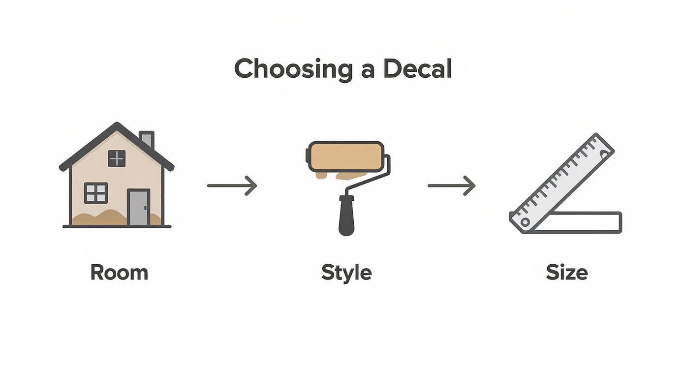 A visual guide illustrating the steps to choose a decal: Room, Style, and Size.