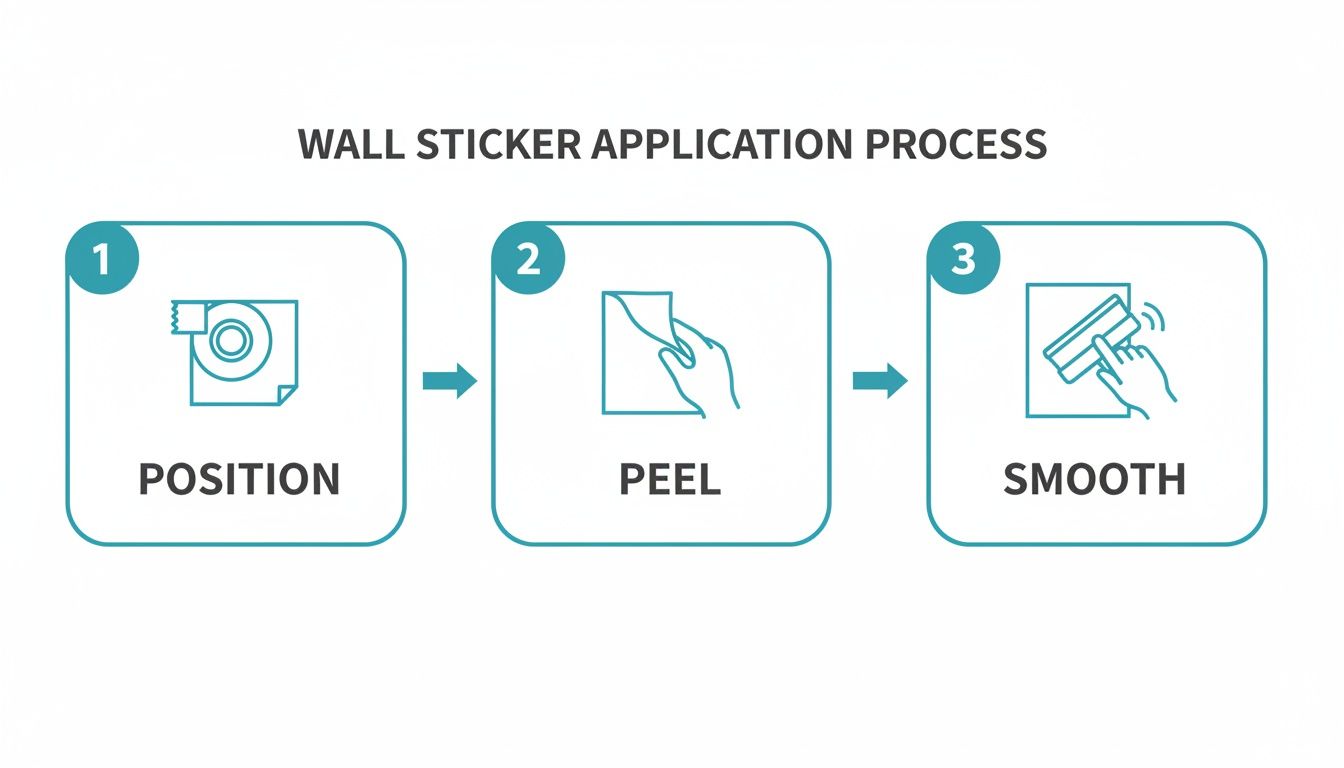 A three-step infographic demonstrating the wall sticker application process: position, peel, and smooth.