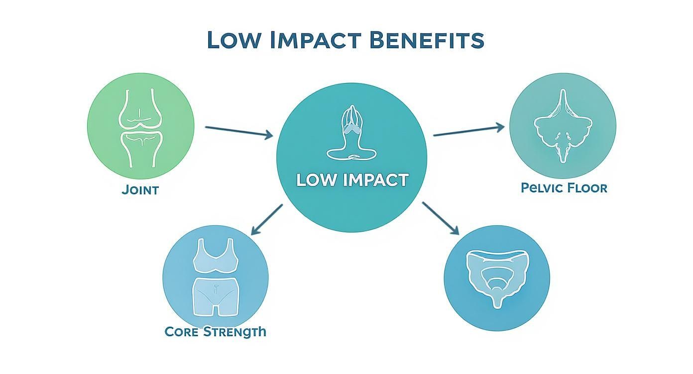 Infographic about low impact workouts for women