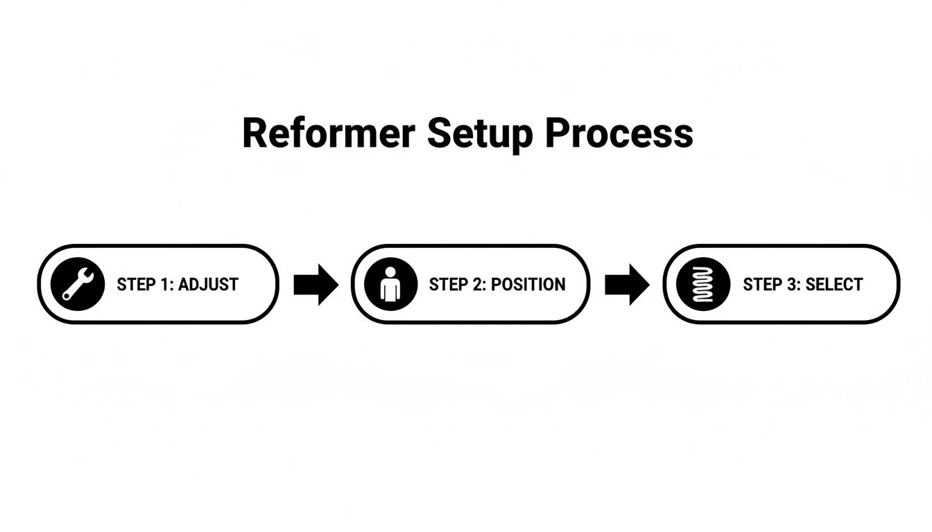 A three-step diagram outlining the Pilates reformer setup process: Adjust, Position, and Select.