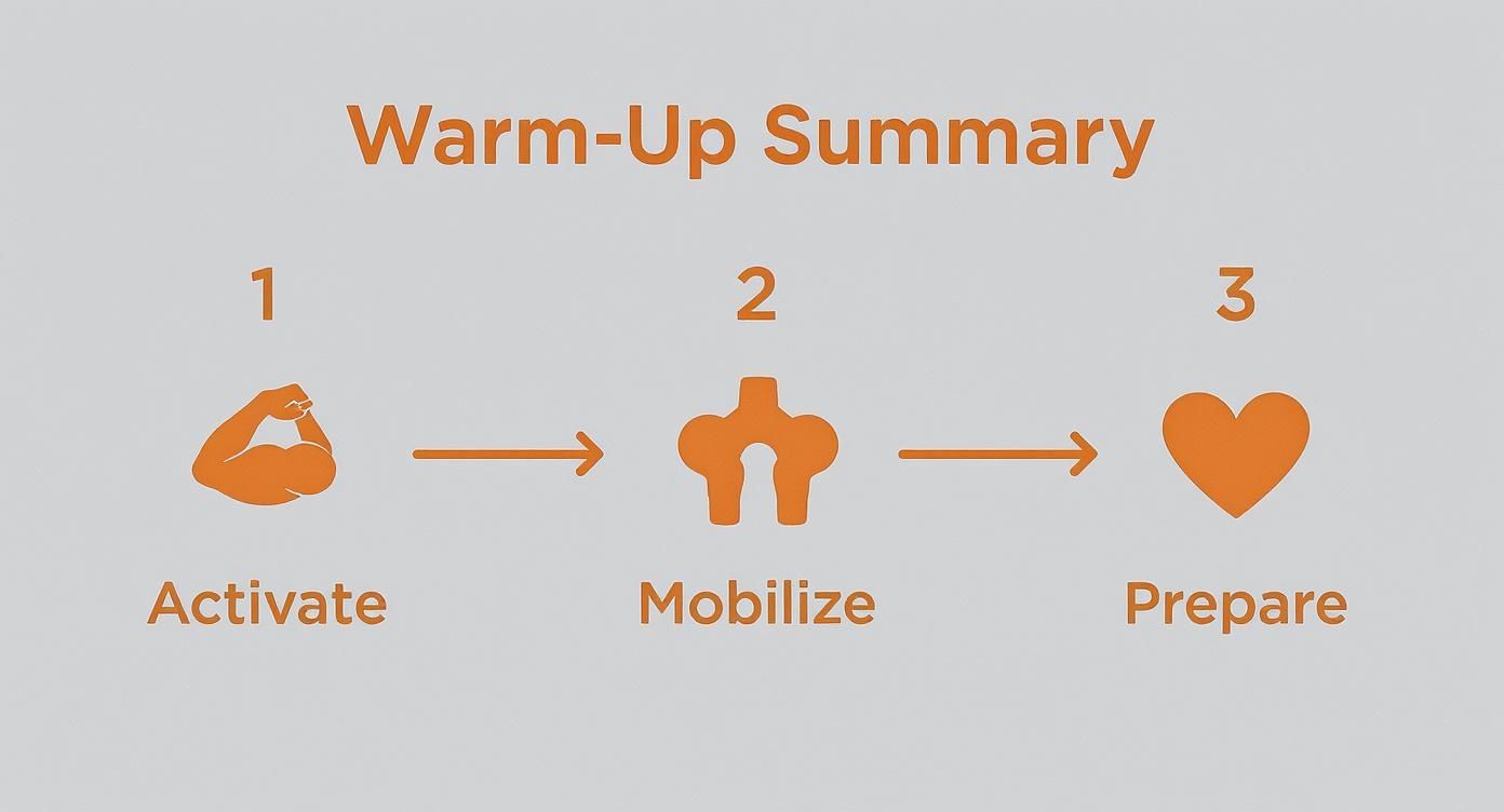 Infographic summarizing the 3-step warm-up process with icons for muscle activation, joint mobilization, and cardiovascular preparation.
