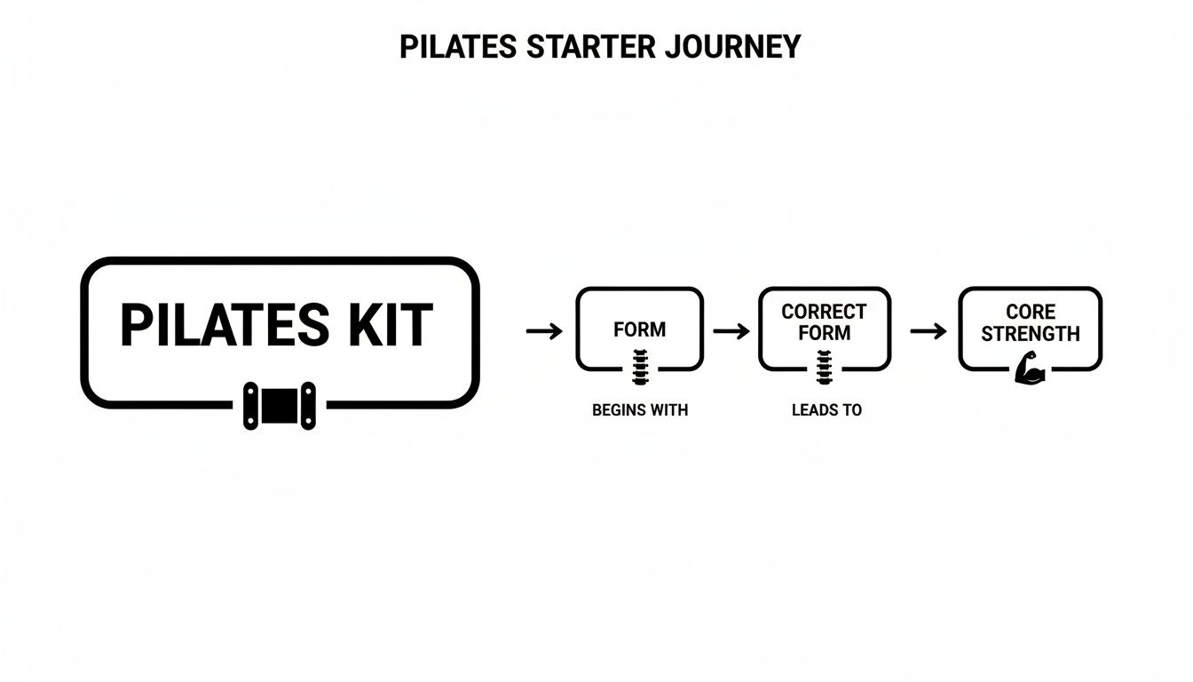 A flowchart illustrating the Pilates starter journey from kit to core strength through correct form.