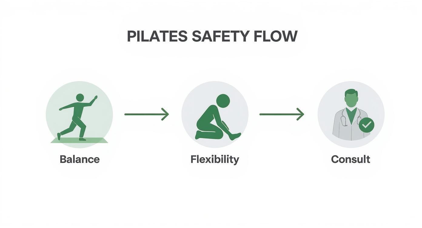 Infographic about pilates for older women