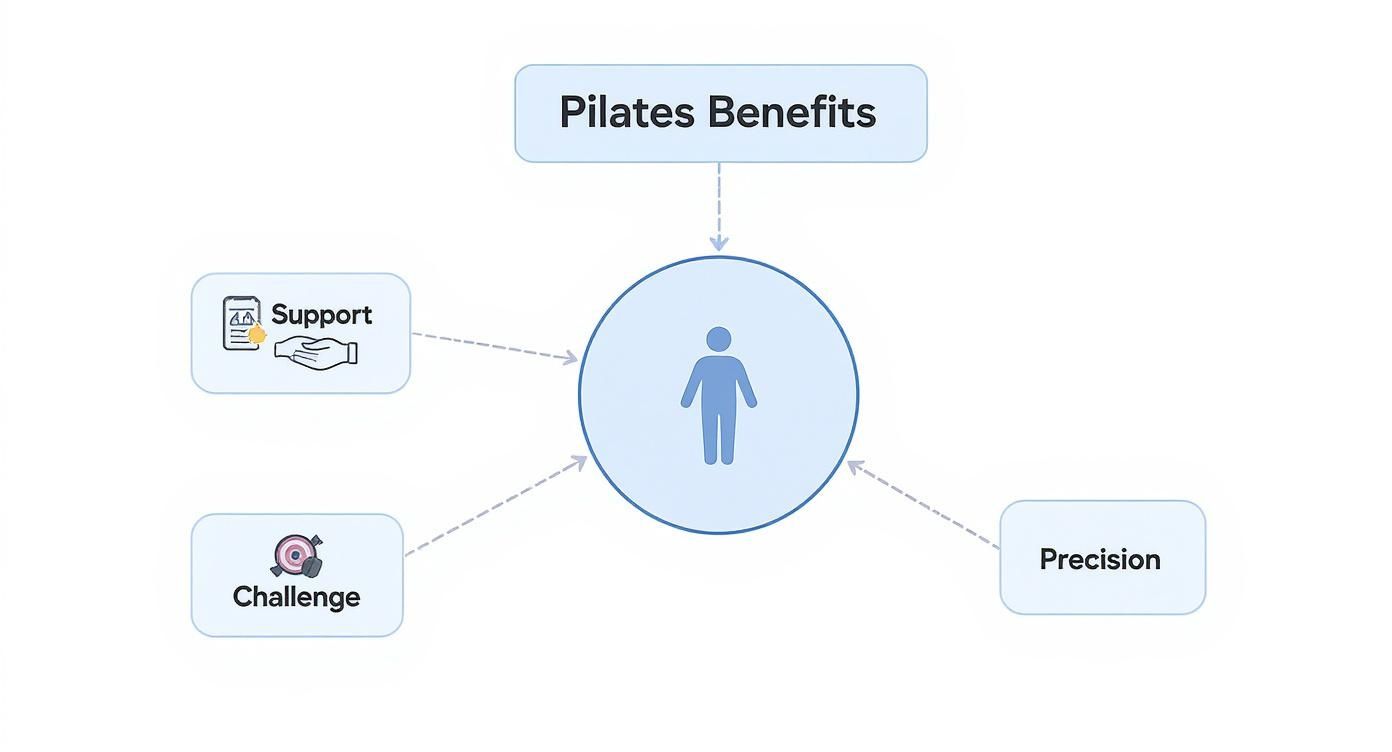 A diagram illustrating the benefits of Pilates, including support, challenge, and precision, around a person icon.