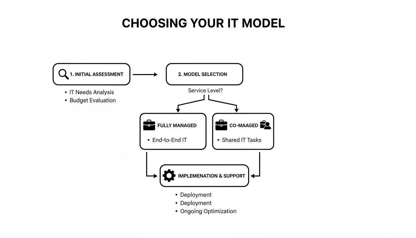 A flowchart showing steps to choose an IT model: assessment, selection (fully or co-managed), and implementation.