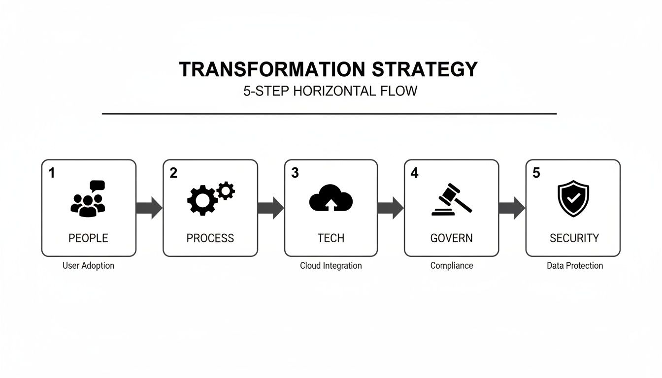 A 5-step transformation strategy flowchart showing people, process, tech, govern, and security.