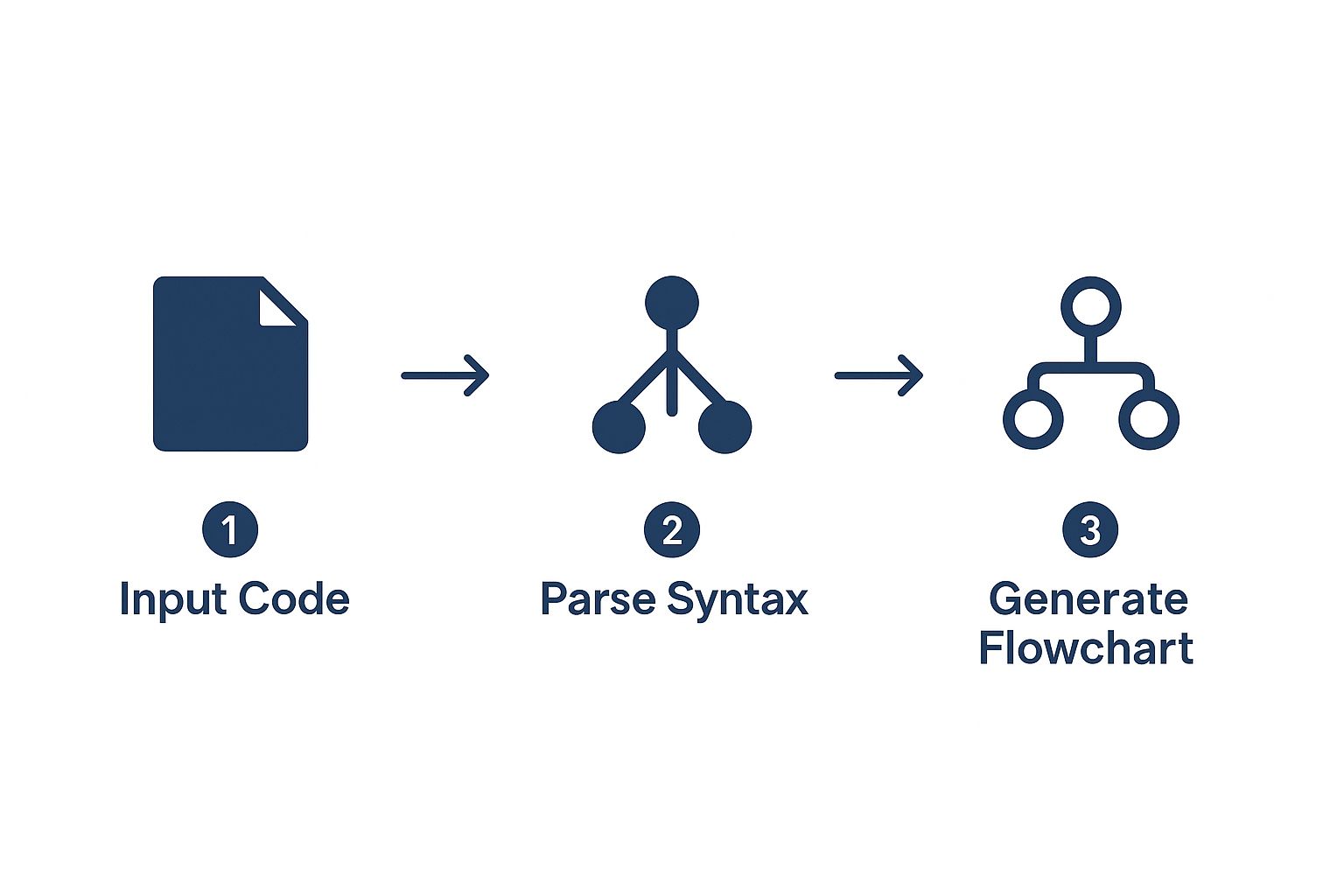Infographic about flowchart from code