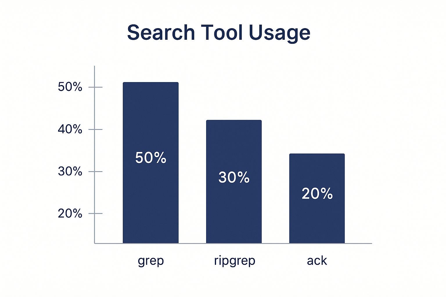 Infographic about search in code