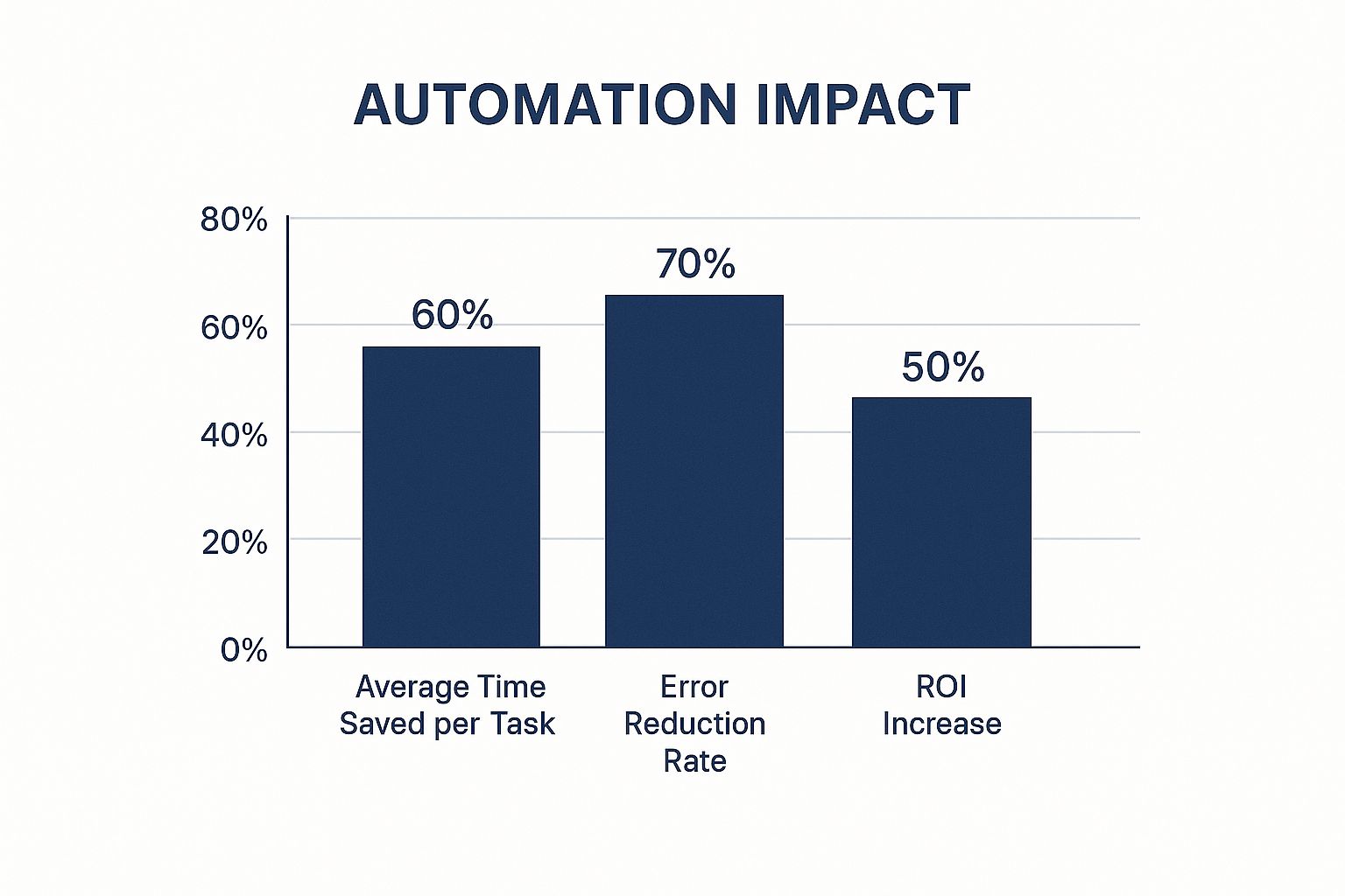 Infographic about automation of repetitive tasks