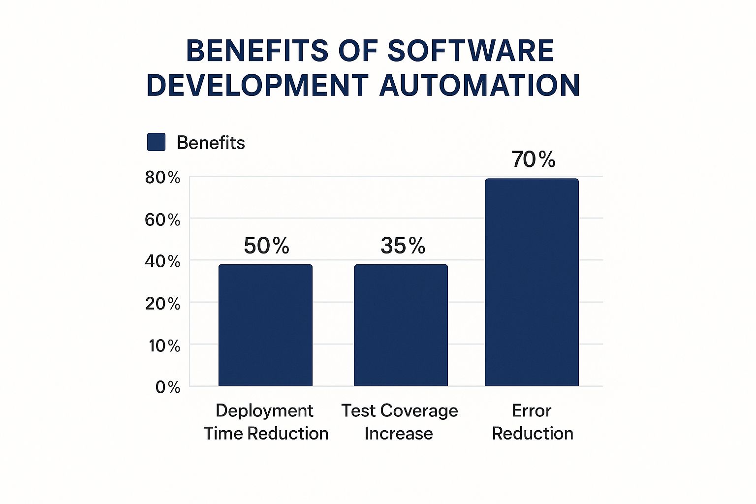 Infographic about software development automation