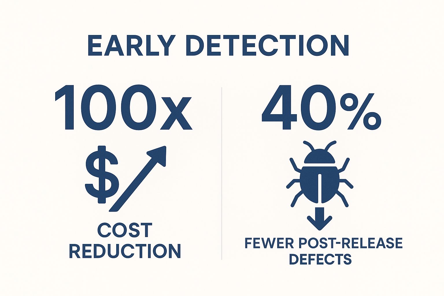 Infographic showing key data about Early Detection of Bugs and Vulnerabilities